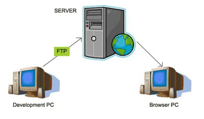 درباره پروتکل FTP چه می دانید؟ 